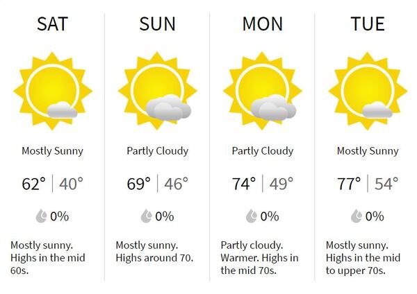 Expect sunny weather and a warming trend ahead for the next several days.