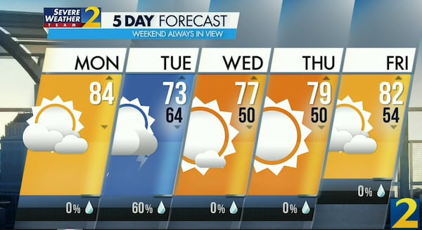 Atlanta's projected high is 84 degrees Monday, according to Channel 2 Action News.