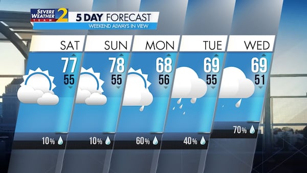 Unseasonably warm temperatures are expected all weekend, with highs near 80 degrees on both Saturday and Sunday.