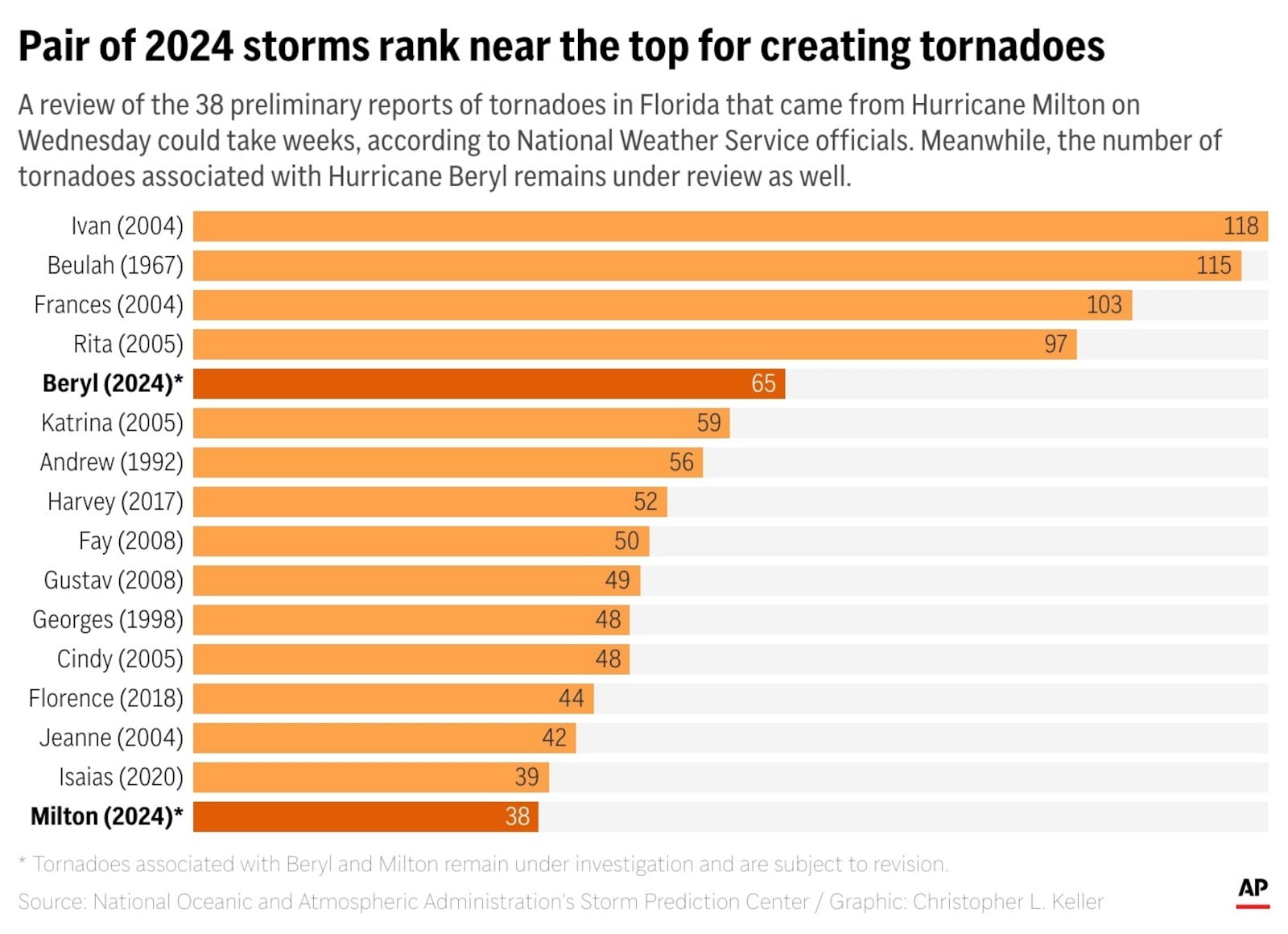 A review of the 38 preliminary reports of tornadoes in Florida that came from Hurricane Milton on Wednesday could take weeks, according to National Weather Service officials. Meanwhile, the number of tornadoes associated with Hurricane Beryl remains under review as well. (AP Digital Embed)