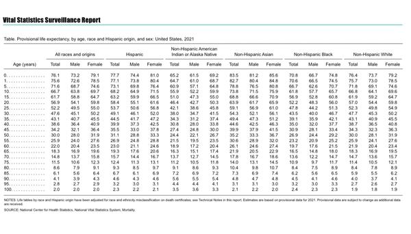 A provisional life expectancy table for 2021 by age, race, origin and sex. Courtesy Centers for Disease Control and Prevention report