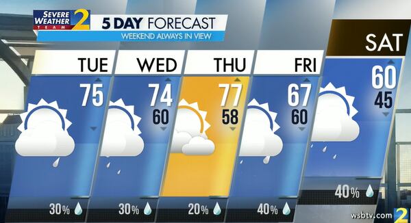 Atlanta's projected high is 75 degrees.