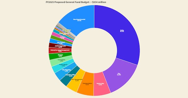 The city of Atlanta police department is allocated the biggest chunk of the city's Fiscal Year 2025 budget at 30%, followed by the fire department at about 14%.