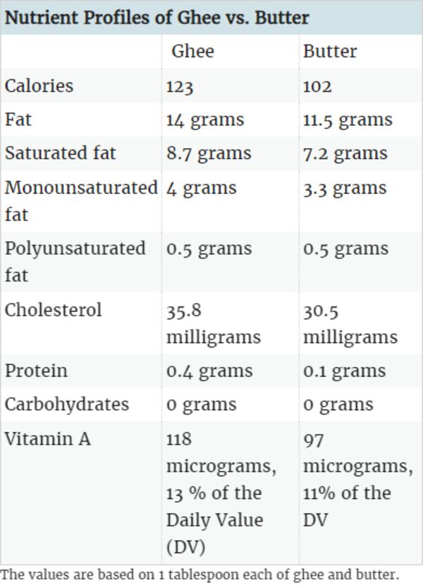 Ghee V Butter - Very Well Health