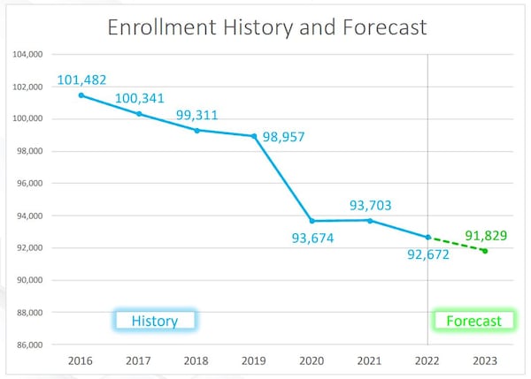 Enrollment in the DeKalb County School District has been declining for several years.