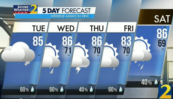 Another 60% chance of rain is in Tuesday's forecast, and the projected high is 85 degrees.