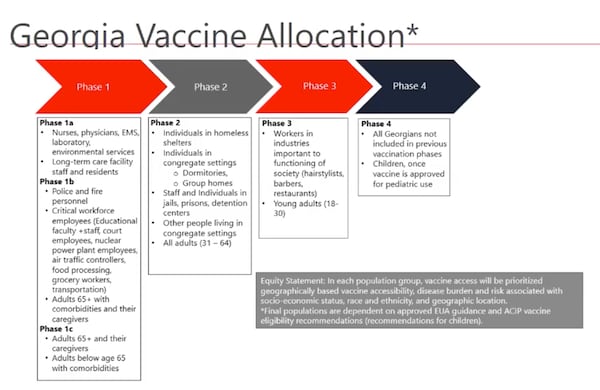 This is a chart of the four phases of vaccine availability in Georgia.