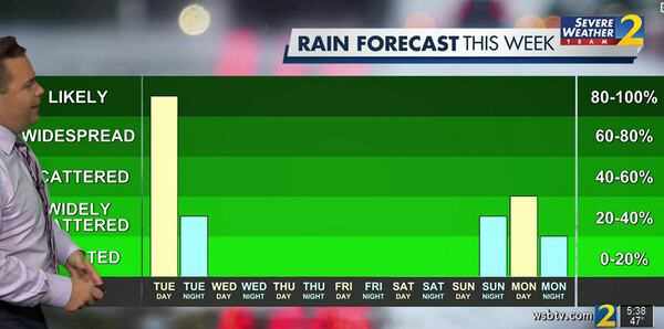 After a rainy day on Tuesday, metro Atlanta can look forward to several dry days in the forecast, according to Channel 2 Action News meteorologist Brian Monahan.