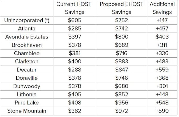 DeKalb County homeowners will receive a discount on their property taxes if voters pass referendums on Election Day, but city residents will see a larger refund than those in unincorporated areas. Note: These estimates from DeKalb County’s Budget Office are based on 2017 tax rates. Homeowners in the cities of Stonecrest and Tucker have the same values as those in unincorporated areas in this analysis.