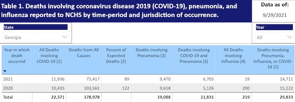 More people in Georgia have died from COVID-19 in 2021 than in all of 2021, according to provisional data from The Centers for Disease Control.