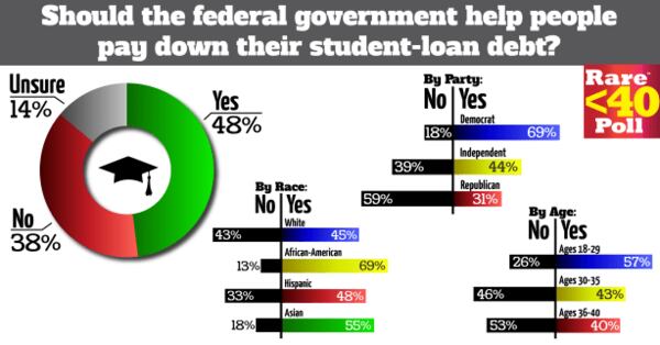 Rare Data Template 1 Student Loan Debt-01