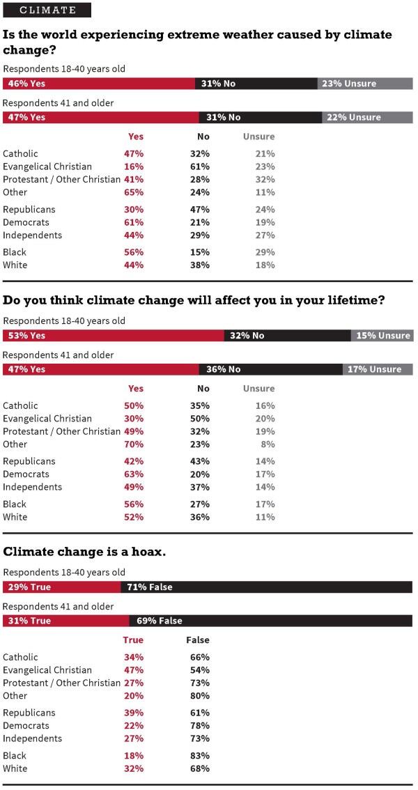 FINAL Rare_Poll 1 Charts CLIMATE