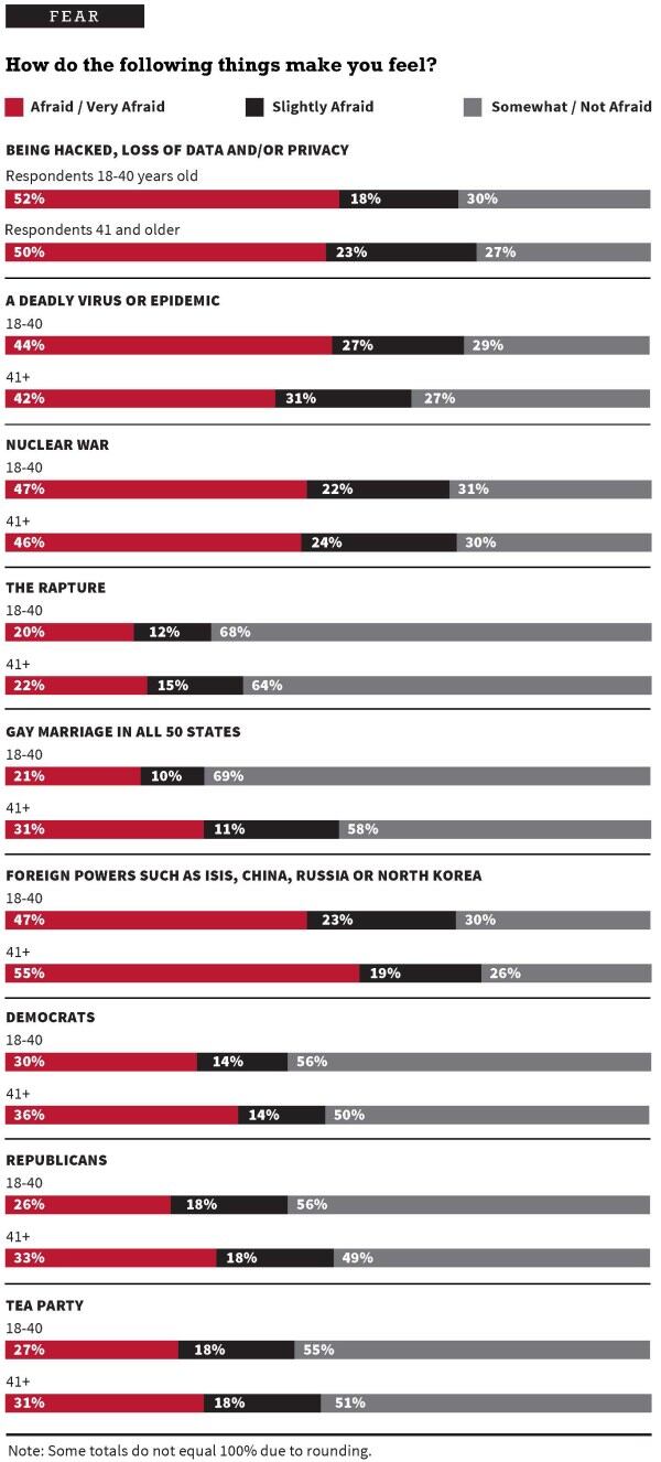 *FINAL Rare_Poll 1 Charts FEAR