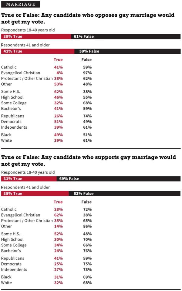 FINAL Rare_Poll 1 Charts MARRIAGE