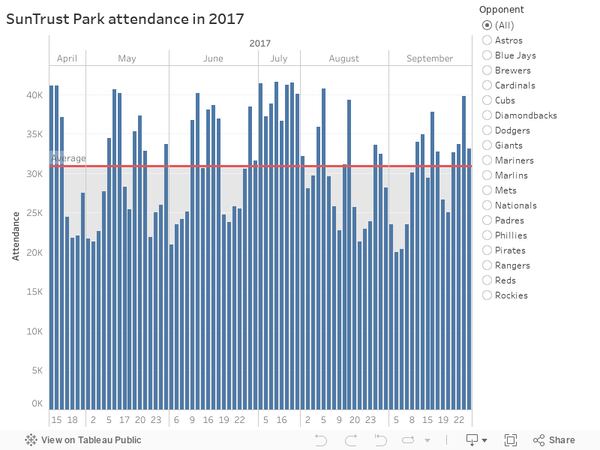 SunTrust Park attendance in 2017