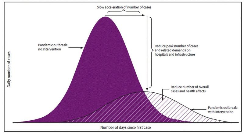 This “flattening the curve” graphic created by the CDC demonstrates that slowing the acceleration of an outbreak can reduce the “hump” of cases that need to be treated at the outbreak’s peak. This matters because a flattened curve with a lower peak puts less of a strain on hospitals and clinics. (Centers for Disease Control and Prevention)