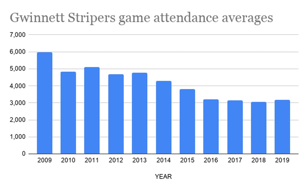 Gwinnett Braves still face challenge of falling attendance, Gwinnett  Stripers