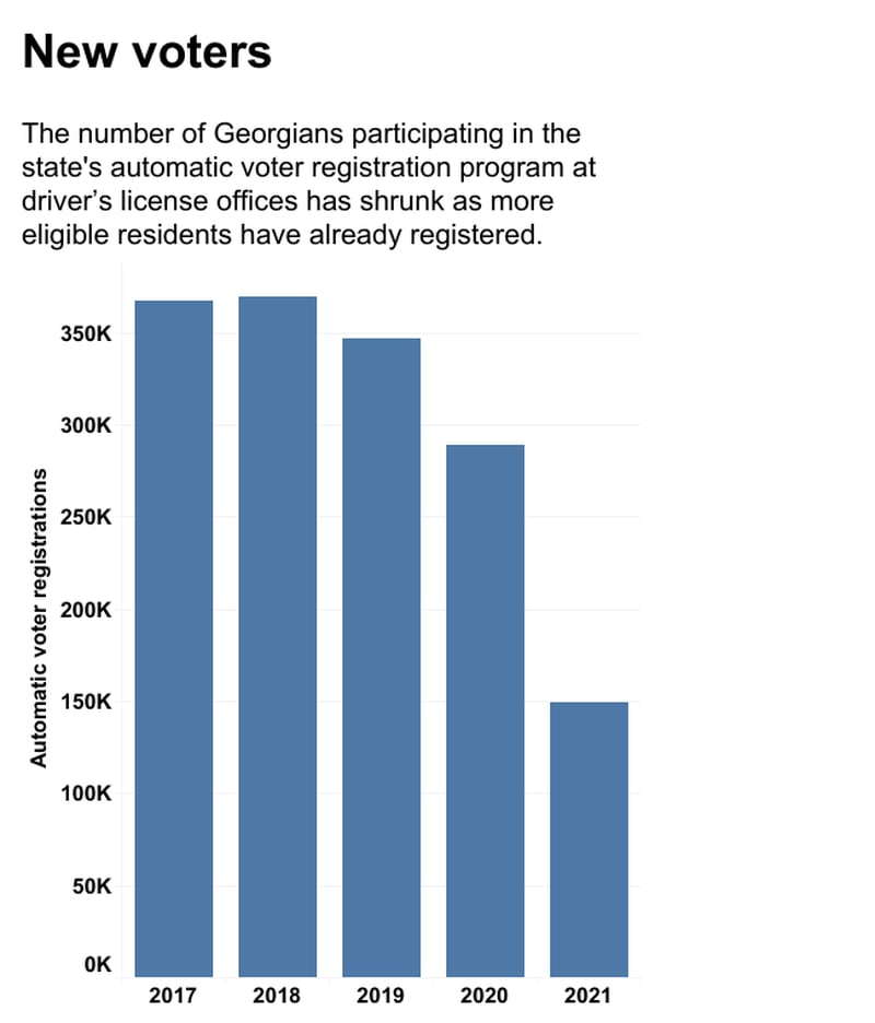 The number of Georgians participating in the state's automatic voter registration program at driver’s license offices has shrunk as more eligible residents have already registered.